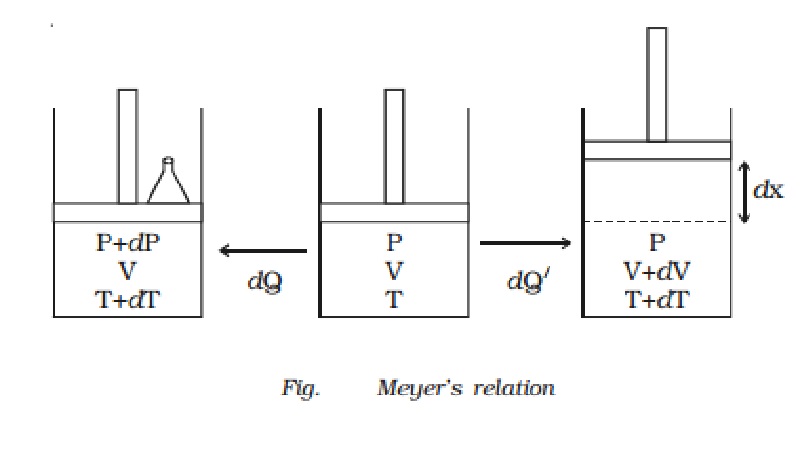 Relation Between Cp And Cv Meyer S Relation