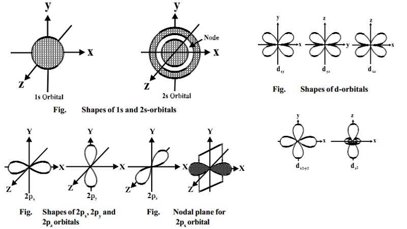shapes of atomic orbitals